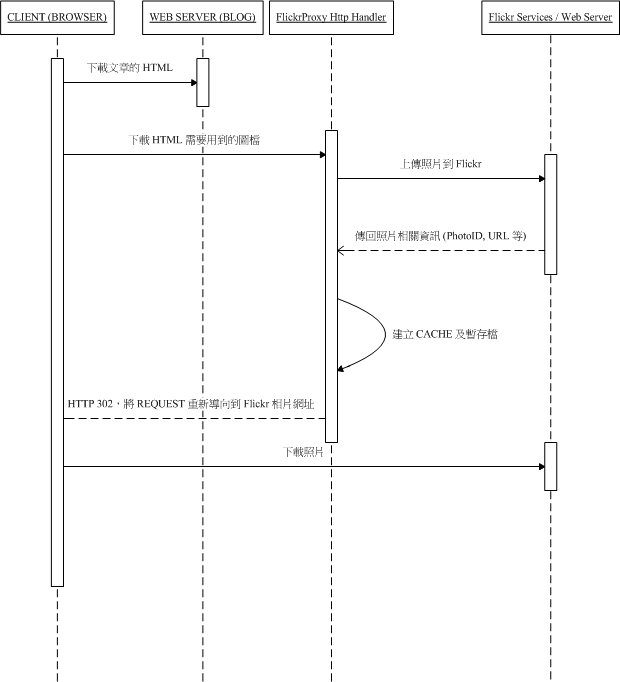 UML Diagram