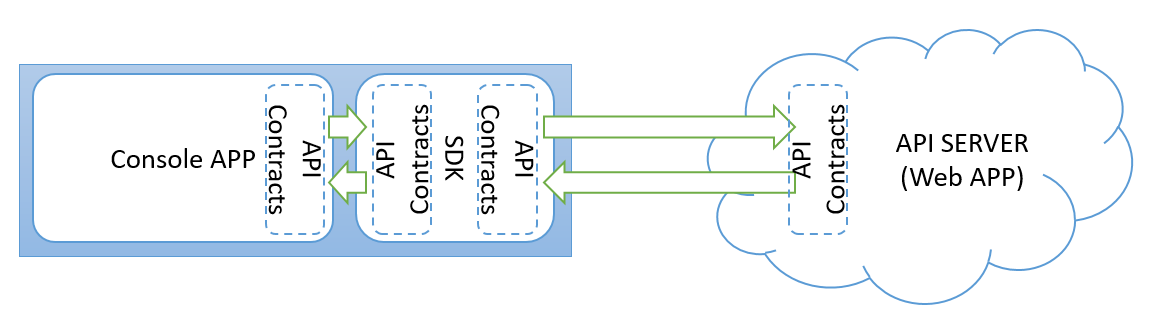 sdk contract