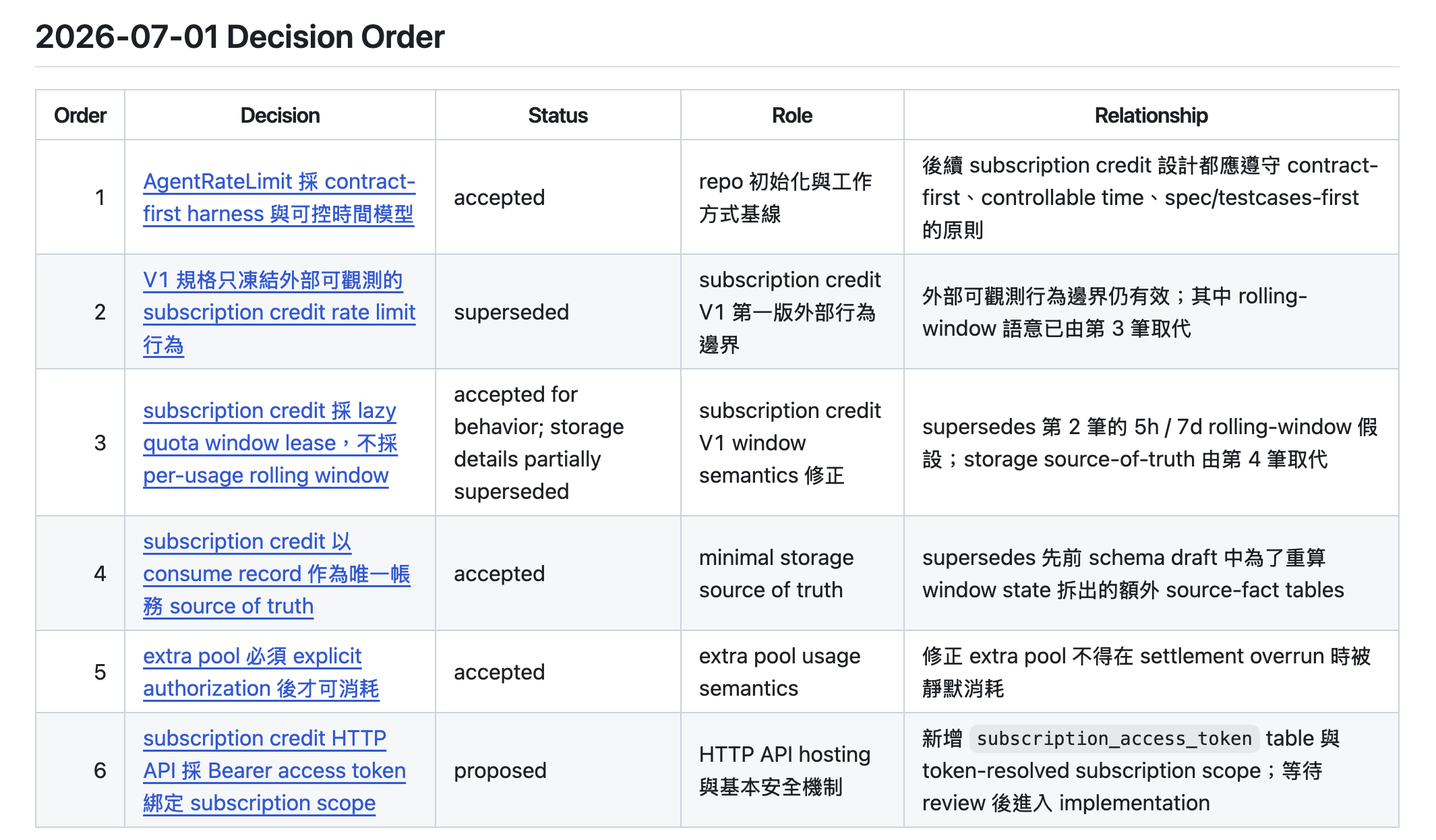 architect-mode 的 decision log
