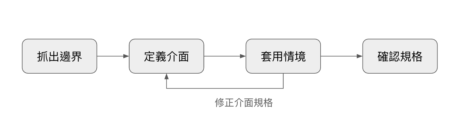 規格定義與驗證的 review loop