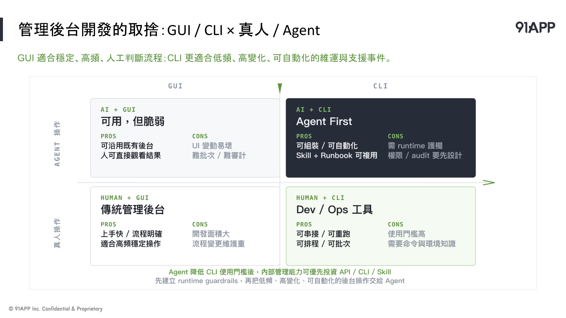 比較真人與 Agent 使用 GUI 和 CLI 的取捨, 區分穩定操作與可自動化維運工作