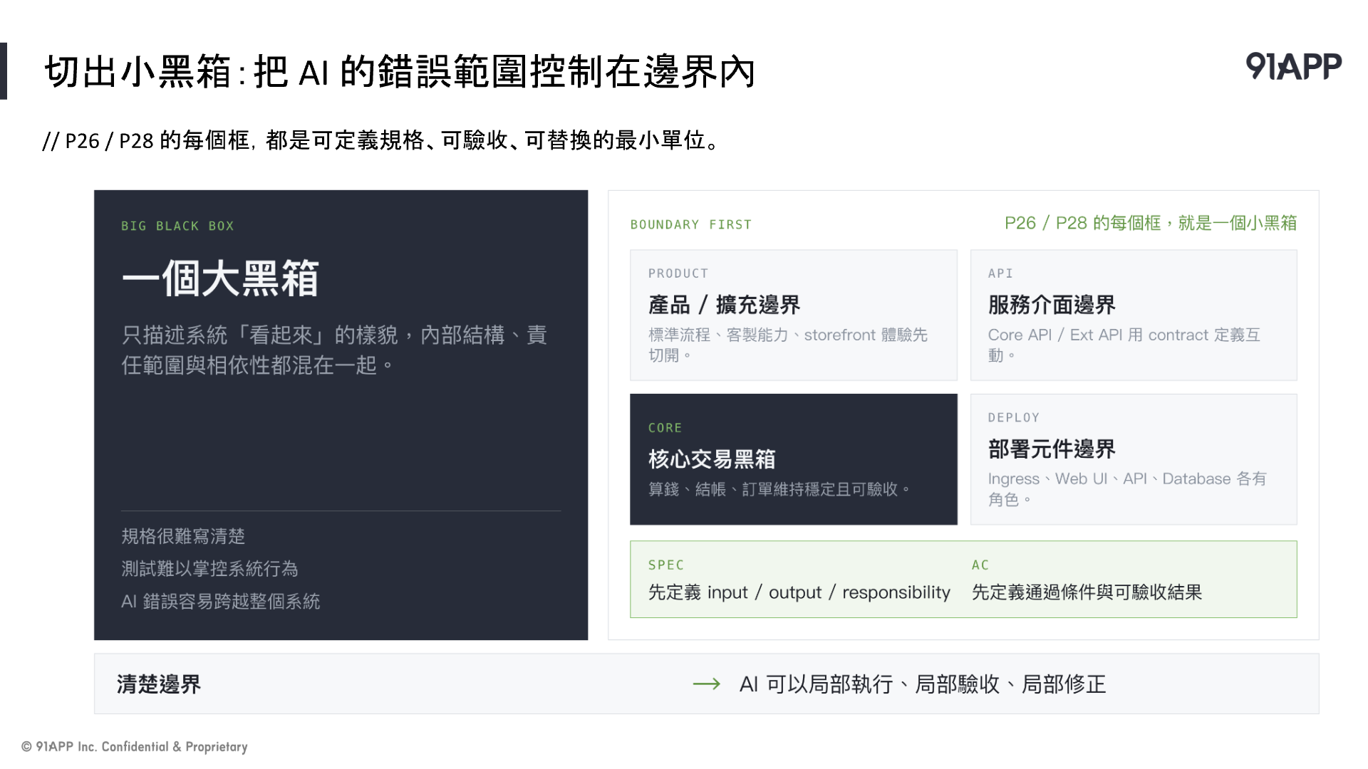 以產品, API, 核心交易與部署邊界拆解黑箱, 搭配規格與驗收條件控制錯誤範圍