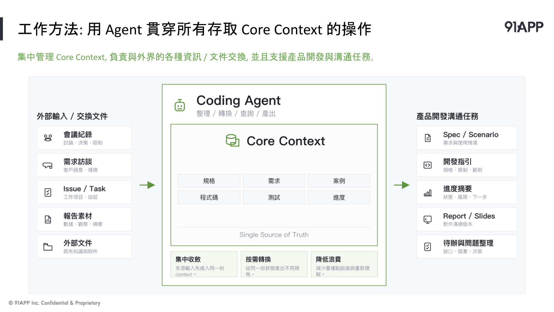 Coding Agent 集中維護 Core Context, 將外部資訊轉成規格, 開發指引與溝通成果