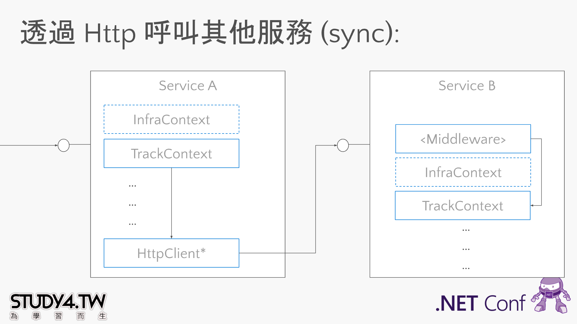 HTTP 同步呼叫跨服務傳遞 TrackContext, 由接收端 Middleware 重建執行 Context