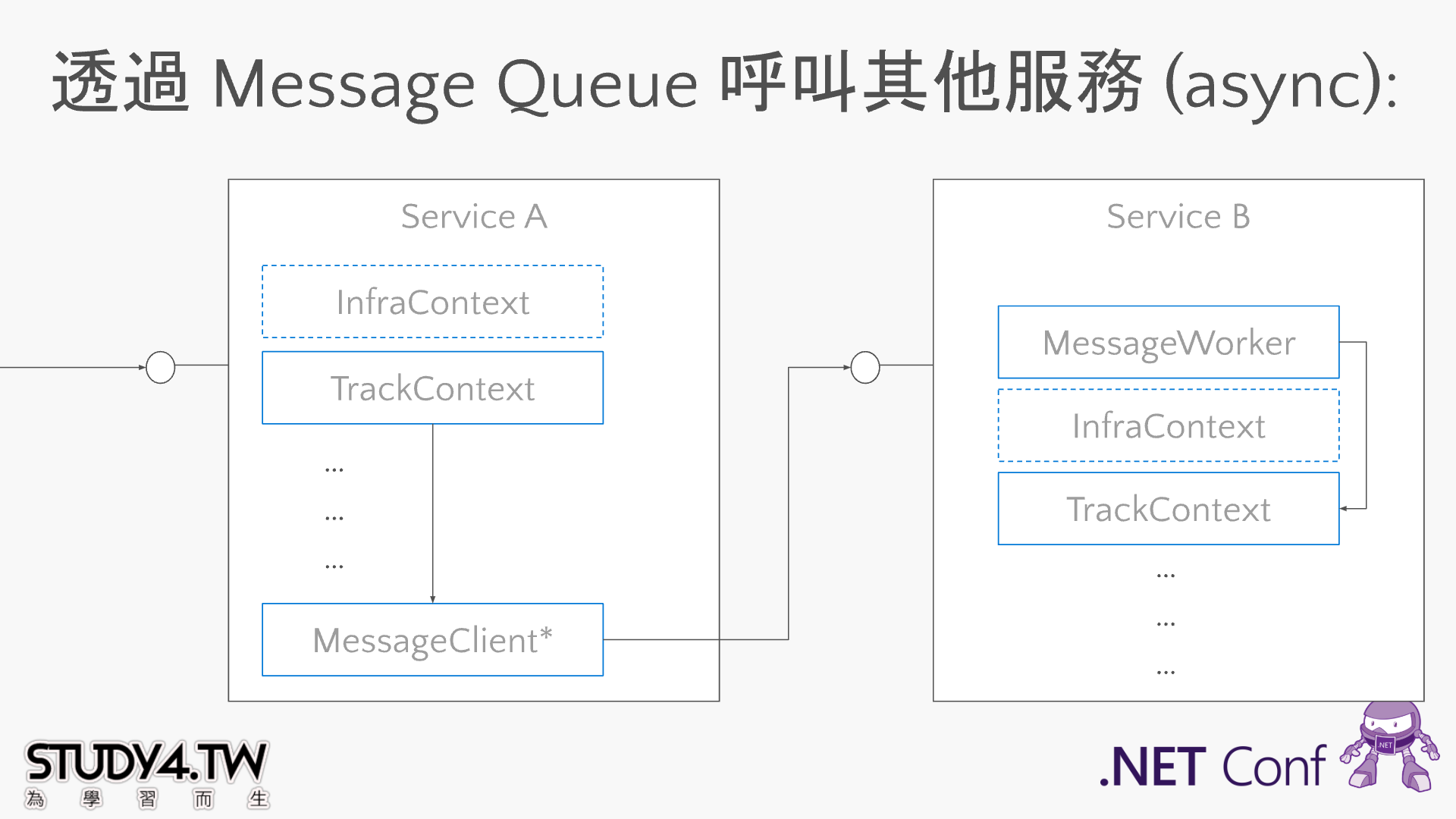 Message Queue 非同步呼叫跨服務傳遞 TrackContext, 由 MessageWorker 重建執行 Context