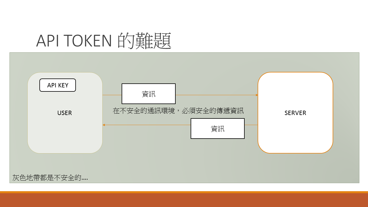 API Token 要解決的難題